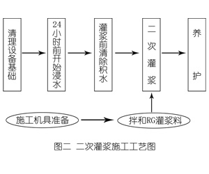 屏山灌浆料施工工艺—文字完整版
